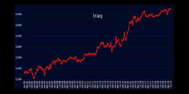 IRAQ'S OIL PROBLEM