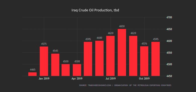 STRESSED IRAQ'S OIL