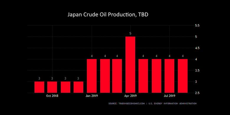 JAPAN'S OIL STOCKS UP 28%