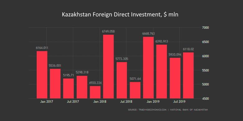 UAE INVESTMENT FOR KAZAKHSTAN: $2 BLN