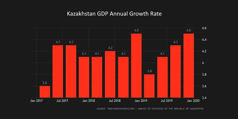 KAZAKHSTAN'S GDP GROWTH 3.6%-3.8%