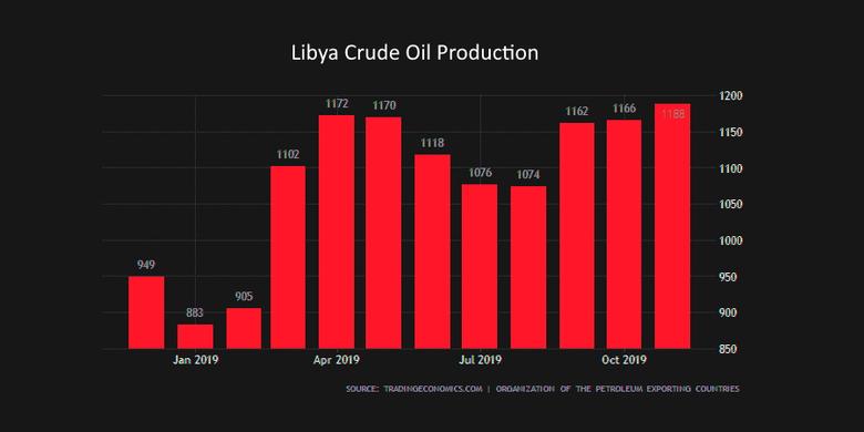 LIBYA'S OIL BLOCKADE: 1 MBD DOWN