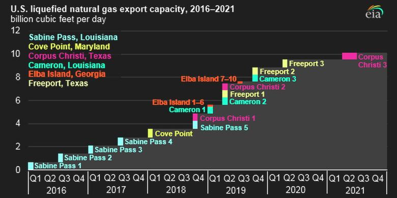 U.S. LNG PRODUCTION UP TO 9 BCFD