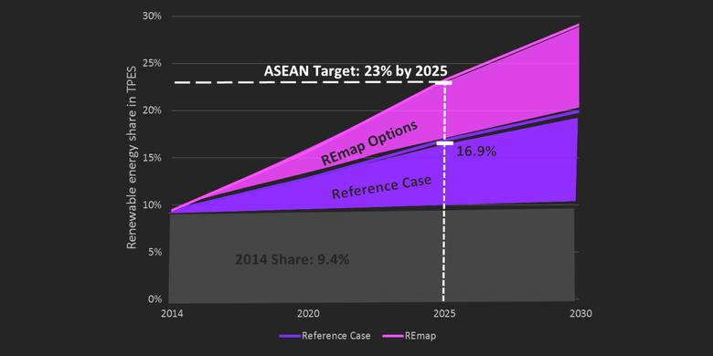 ASEAN RENEWABLE UP