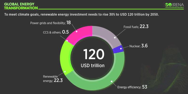 UAE RENEWABLE ENERGY INVESTMENT AED 600 BLN