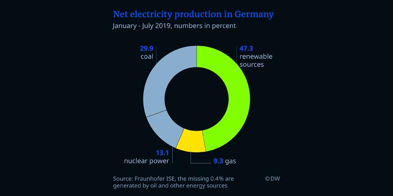 GERMANY'S RENEWABLE ENERGY: 46%