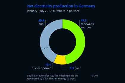 GERMANY'S WIND POWER UP BY 21%