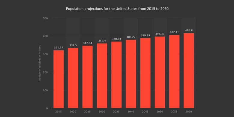 U.S. POPULATION 330 MLN