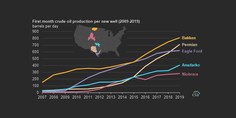 U.S. TIGHT OIL PRODUCTION UP