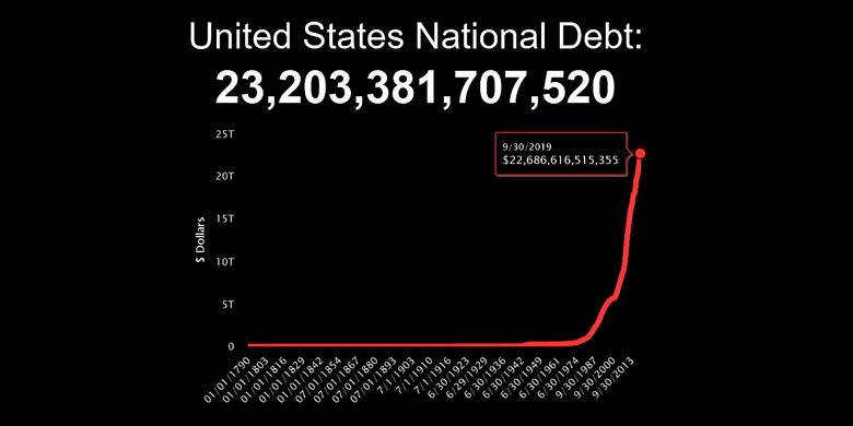 U.S. DEBT WILL RISE TO 98%