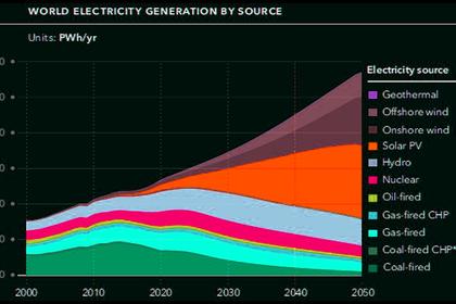 GLOBAL ENERGY DEMAND +20%: 2040