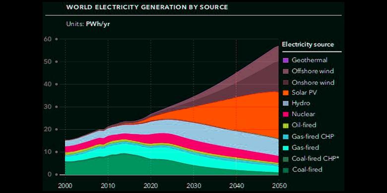 GLOBAL RENEWABLE ELECTRICITY UP 20%
