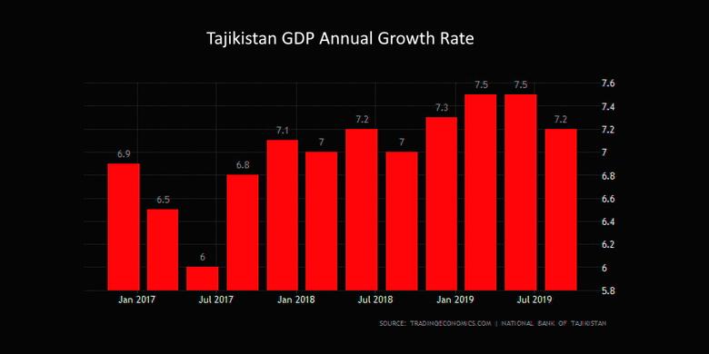 TAJIKISTAN'S GDP UP 5.5%