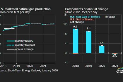 U.S. GAS PRODUCTION UP 8.3%