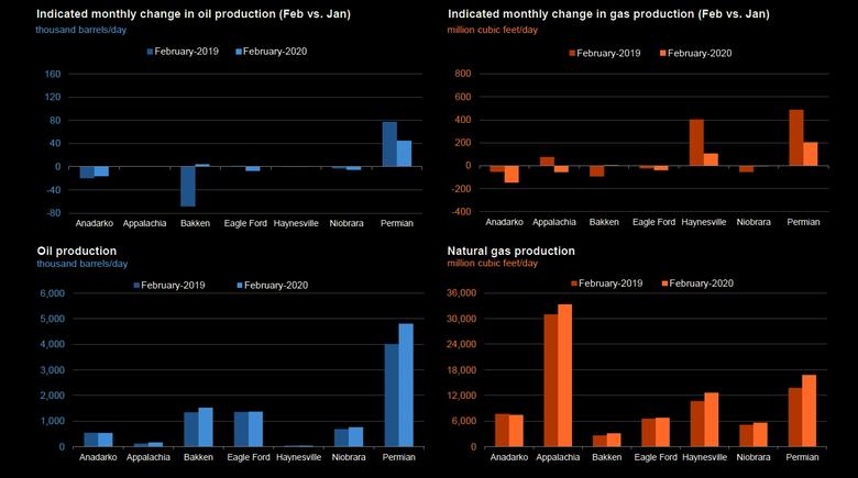 U.S. PRODUCTION: OIL + 22 TBD, GAS + 65 MCFD