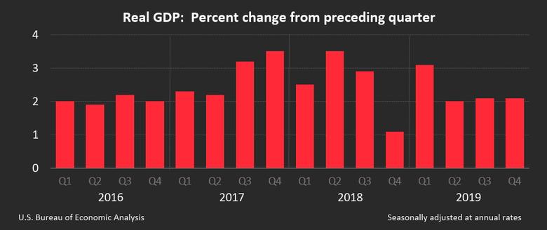 U.S. GDP UP 2.1%