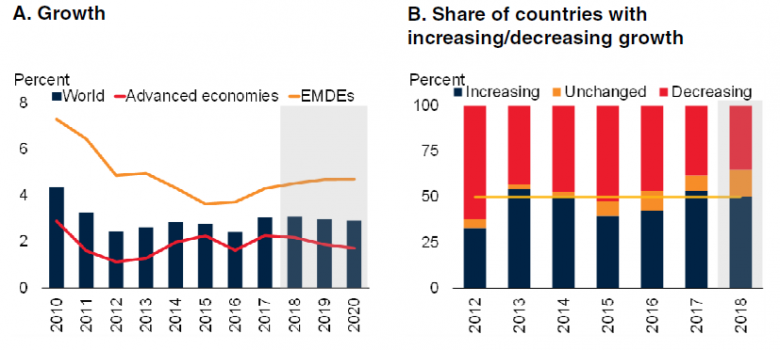 WBG: GLOBAL ECONOMIC GROWTH 3.1%