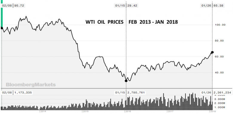 OIL PRICES: ABOVE $67