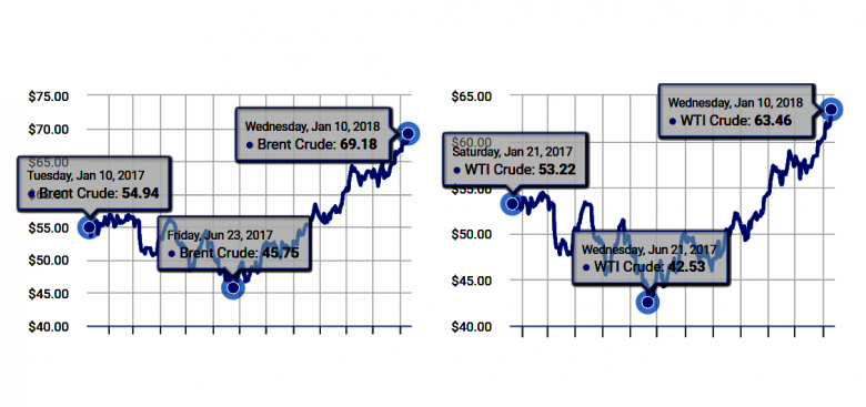 OIL PRICES: $60 - $61