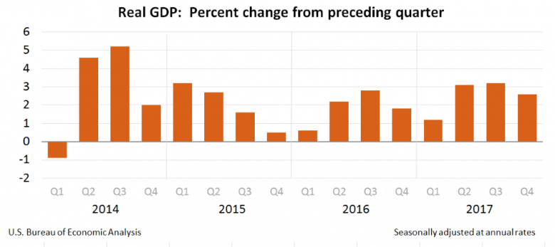 U.S. GDP UP 2.6%