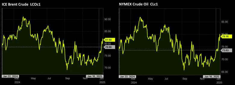 OIL PRICE: BRENT NEAR $82, WTI ABOVE $79