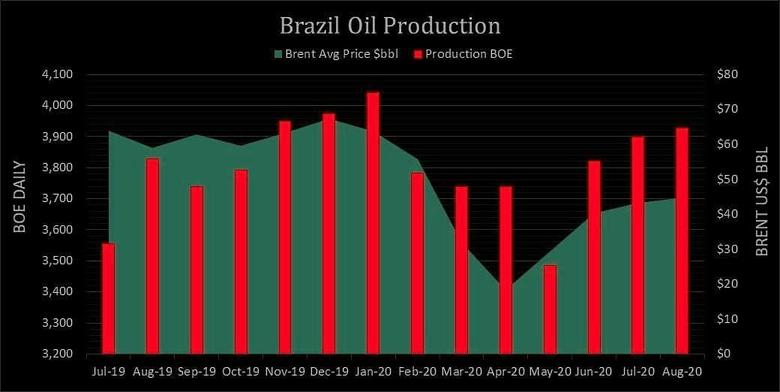 BRAZIL'S OIL GAS RECORD
