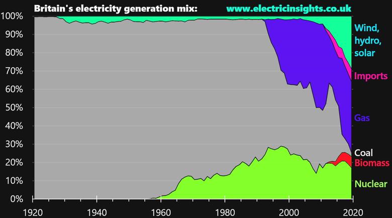 BRITAIN'S RENEWABLE ELECTRICITY 37%