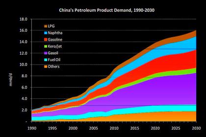CHINA OIL PRODUCTION WILL UP