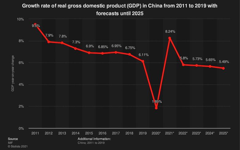 CHINA GDP WILL UP BY 7.9%