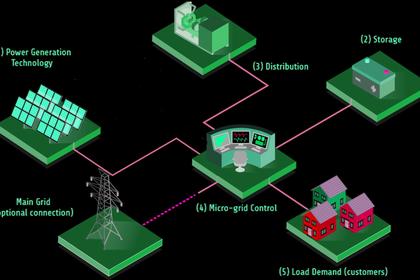 GRID DIGITALIZATION: BENEFITS AND CHALLENGES IN 2021