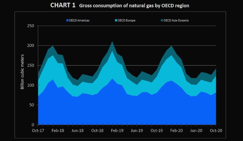 OECD GAS PRODUCTION DOWN 3.4%