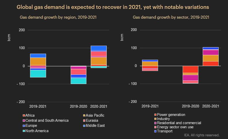 GLOBAL GAS DEMAND WILL UP BY 2.8%