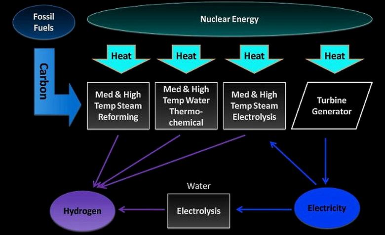 NUCLEAR + HYDROGEN ENERGY