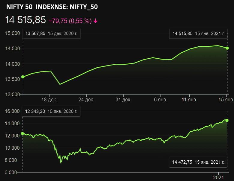 INDIA'S INDEXES DOWN