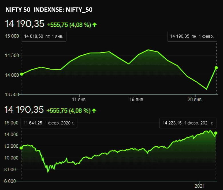 INDIA'S INDEXES UP