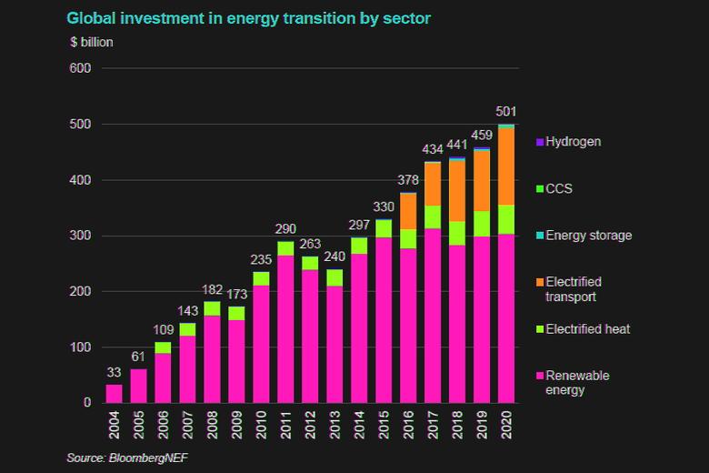 ENERGY TRANSITION INVESTMENT $500 BLN