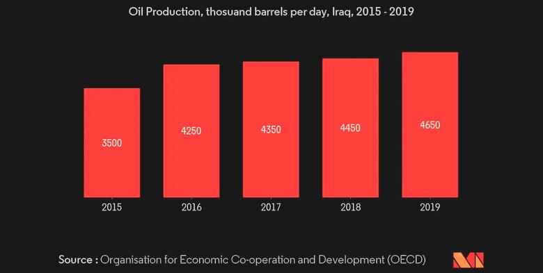 IRAQ OIL PRODUCTION UP 4.7%