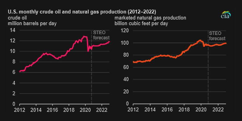 U.S. OIL GAS PRODUCTION UPDOWN