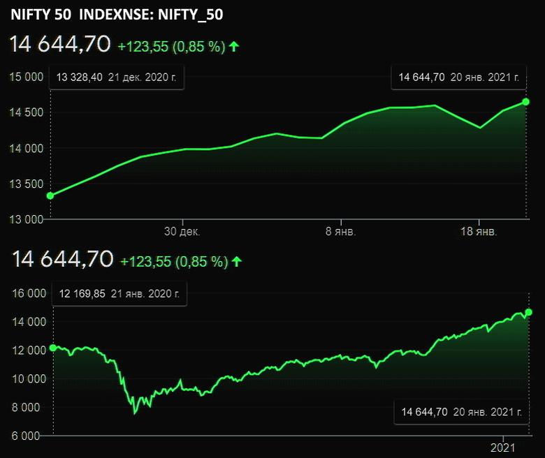 INDIA INDEXES UP