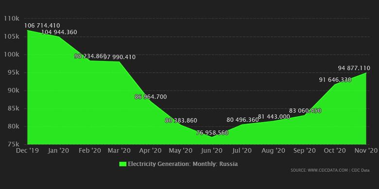 RUSSIA'S ELECTRICITY CONSUMPTION DOWN