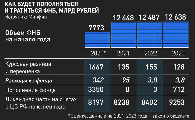 ФНБ РОССИИ $183,4 МЛРД.