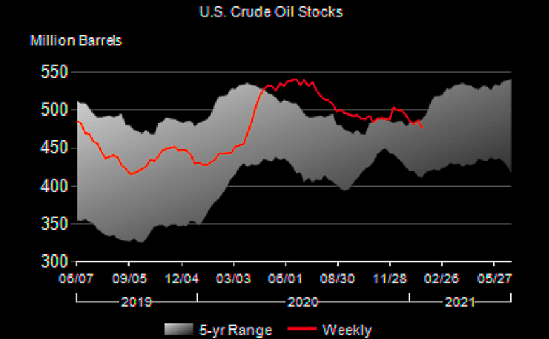 U.S. OIL INVENTORIES DOWN 9.9 MB TO 476.7 MB