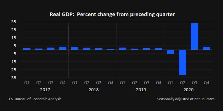 U.S. GDP UP 4%