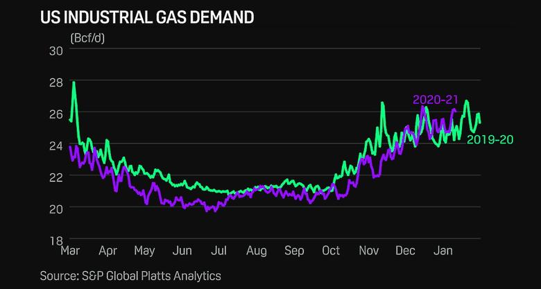 U.S. INDUSTRIAL GAS DEMAND UP