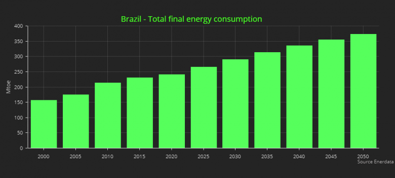 BRAZIL ELECTRICITY DEMAND UP