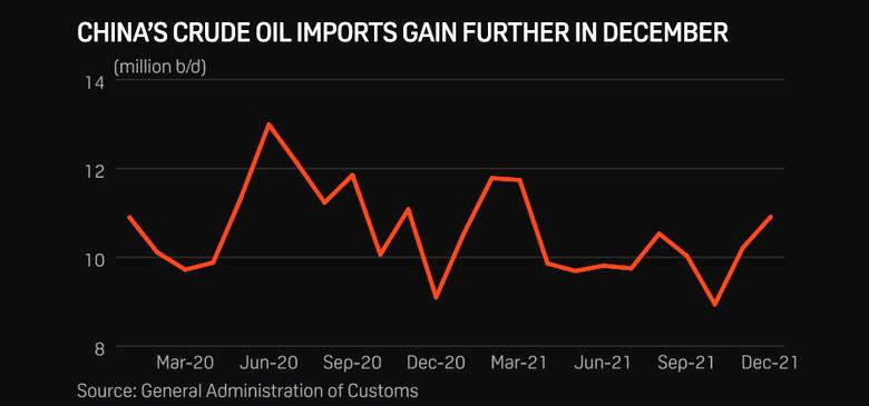 CHINA OIL IMPORTS RISE TO 10.9 MBD