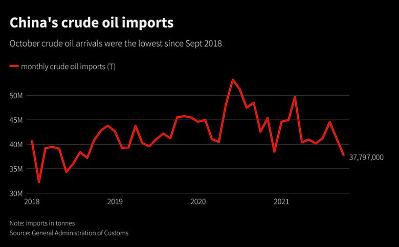 CHINA OIL IMPORTS DOWN BY 5%