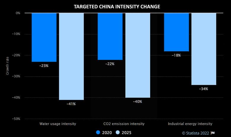 CHINA'S ENERGY INTENSITY REDUCTION