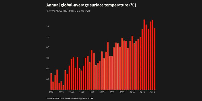 GLOBAL CLIMATE 2021: THE HOTTEST