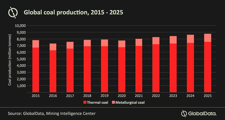 GLOBAL COAL PRODUCTION UP BY 5%